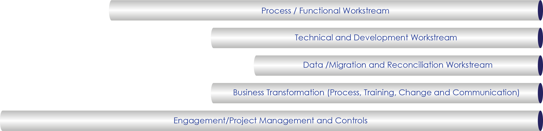 DELIVER Workstream phases