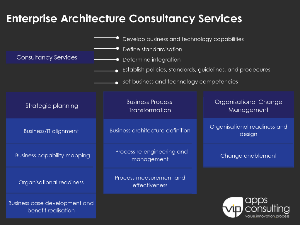 Enterprise Architecture Consultancy Services