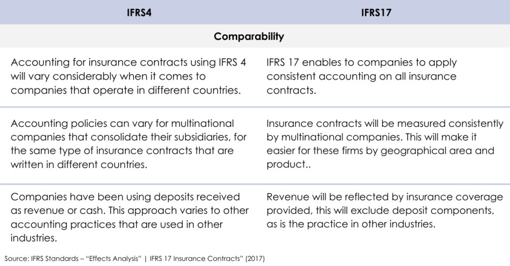 Chart with the differences Between IFRS 4 & IFRS 17