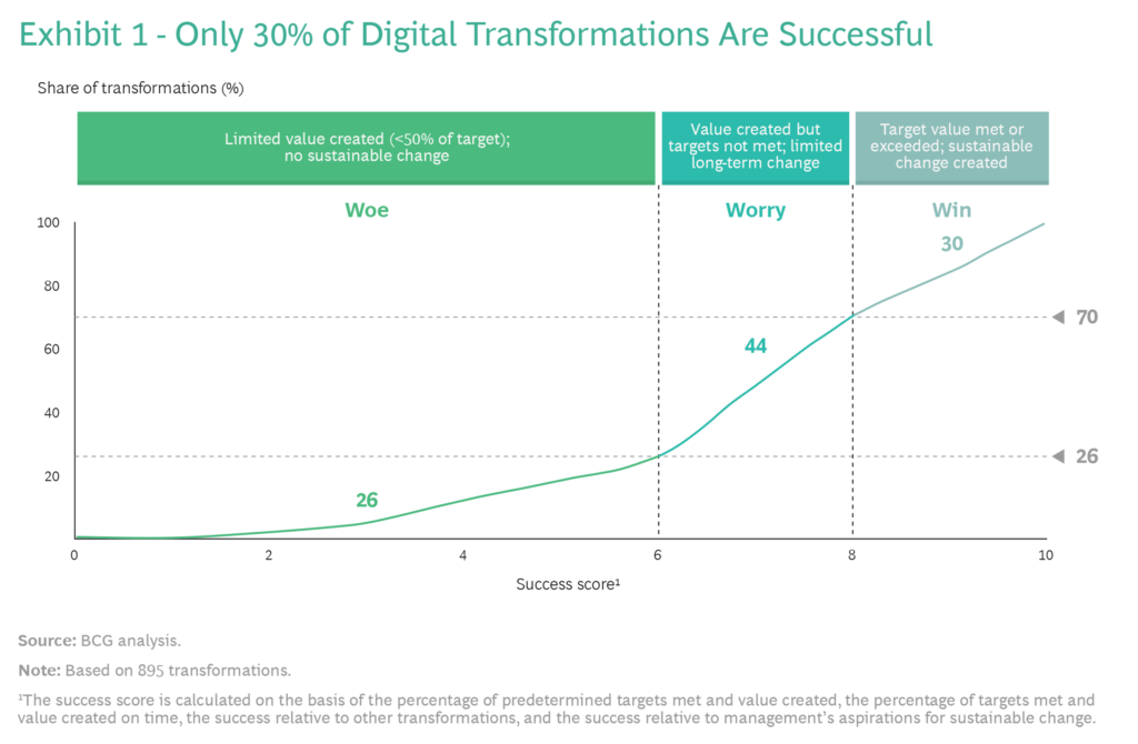 Exhibit 1 - Only 30% of Digital Transformations Are Successful. Source: BCG analysis